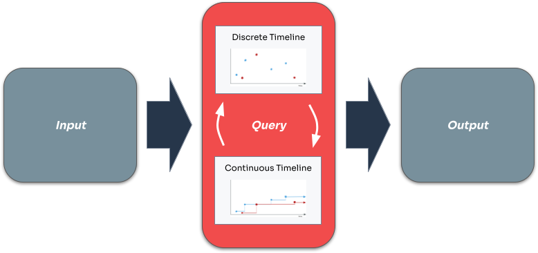 A diagram showing the lifecycle of temporal queries. Input is processed by a query as discrete and continuous timelines. Output is produced from the resulting timeline